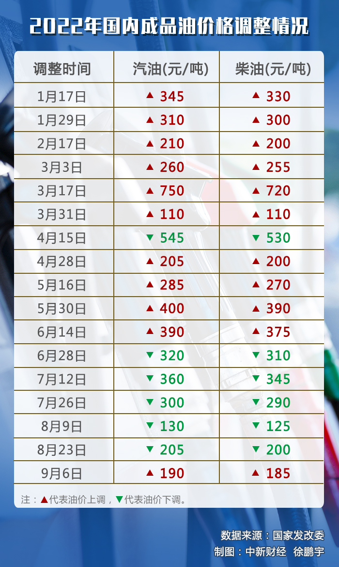 油價調(diào)價窗口今日開啟，或迎年內(nèi)“第七跌”