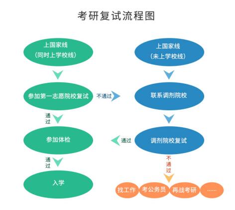 考研初試成績公布后，你需要做哪些事？