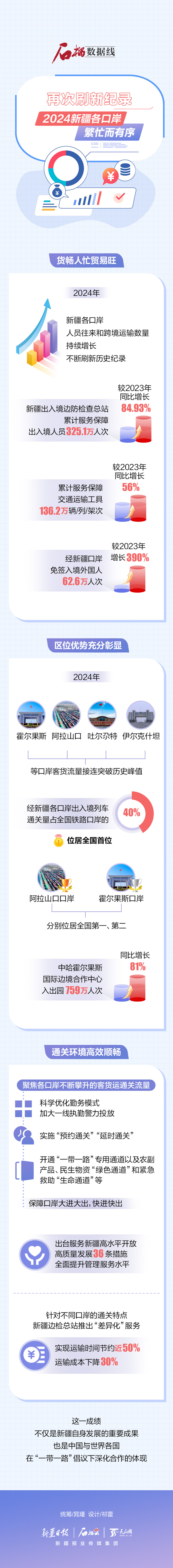 石榴數(shù)據(jù)線丨再次刷新紀錄！2024新疆各口岸繁忙而有序