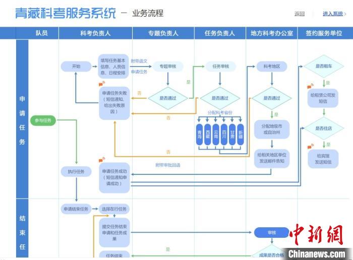 圖為第二次青藏高原綜合科學考察服務保障系統。青海省科技廳供圖 青海省科技廳供圖 攝